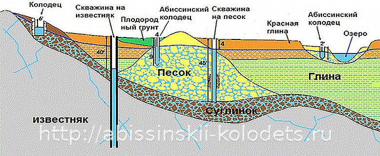 Скважины на воду, Абиссинский колодец