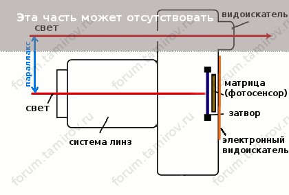 По каким параметрам выбирать фотоаппарат