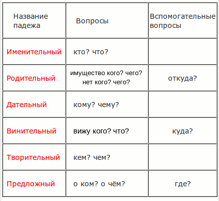 Склонение существительных, спряжение глаголов в русском языке. Cases