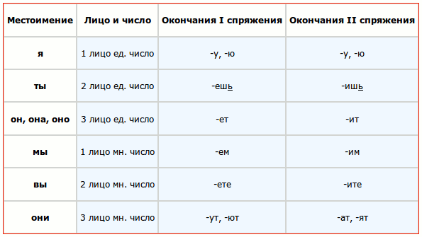 Склонение существительных, спряжение глаголов в русском языке. Conjugation