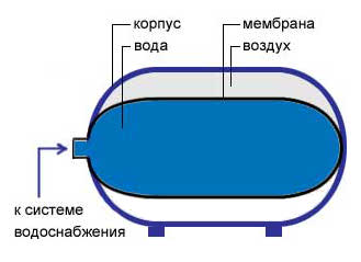 Сантехнические термины по алфавиту: А – Д