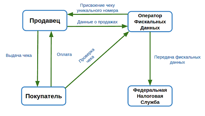 Кому нужно использовать кассовый аппарат