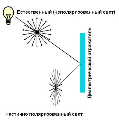 Поляризация света, одно из самых наглядных объяснений для дилетантов