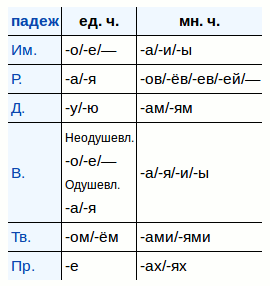 Склонение существительных, спряжение глаголов в русском языке