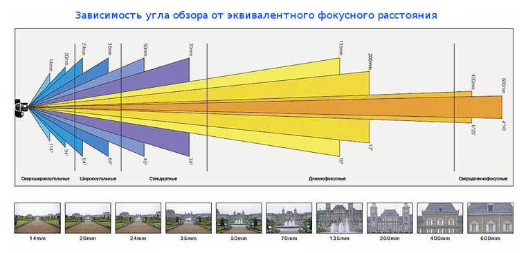 По каким параметрам выбирать фотоаппарат