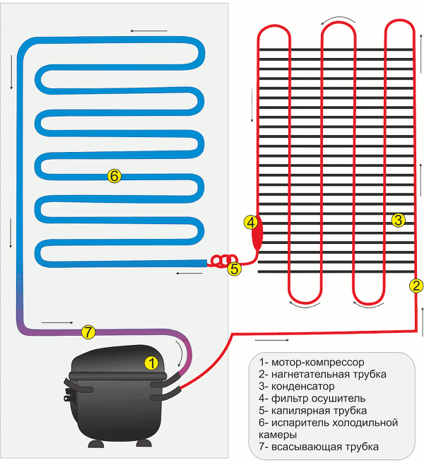 Как работает холодильник: принцип работы, что ломается, ремонт