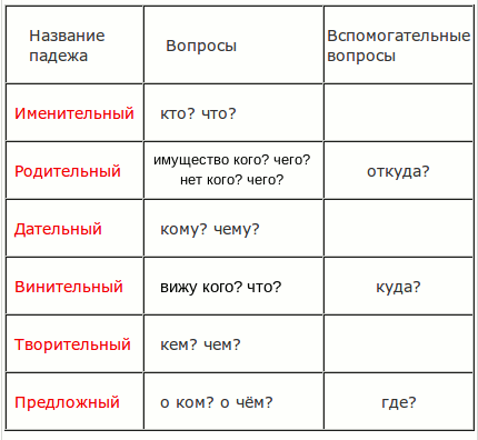 Склонение существительных, спряжение глаголов в русском языке
