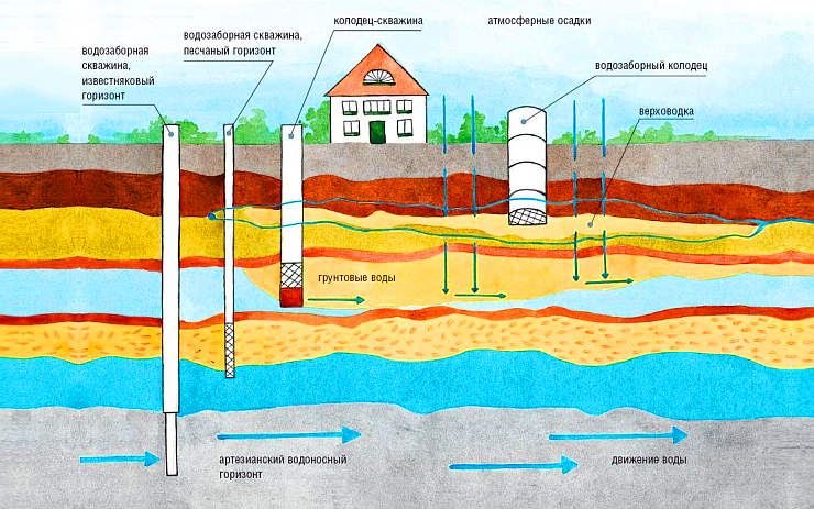 Как сделать скважину для воды на даче?